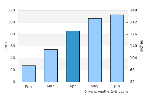 West Union average rain in April
