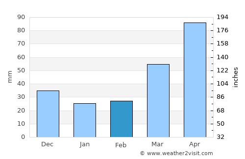 West Union average rain in February