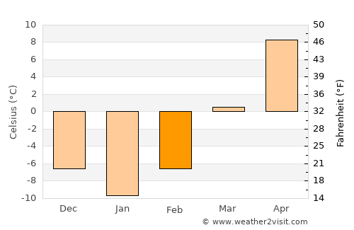 West Union average temperature in February