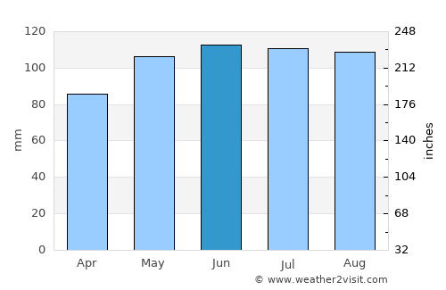West Union average rain in June