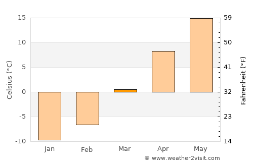 West Union average temperature in March