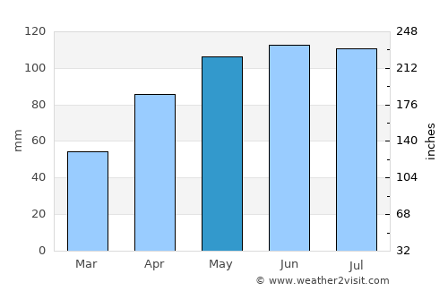 West Union average rain in May