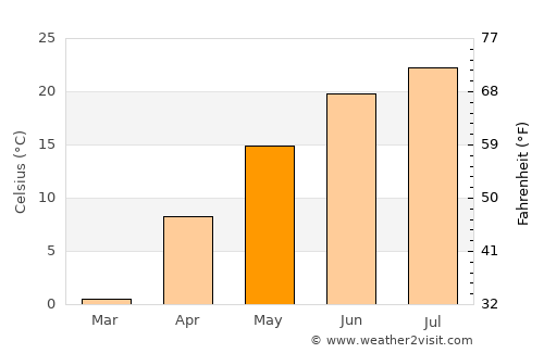 West Union average temperature in May