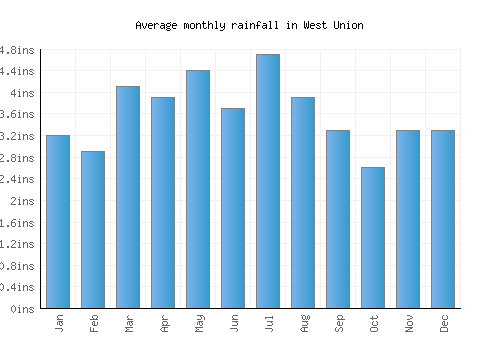 West Union monthly rainfall chart (inches)