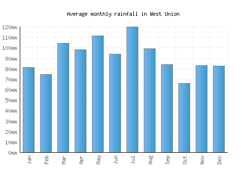 West Union monthly rainfall chart (mm)