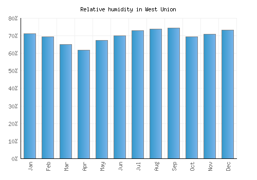 West Union relative humidity averages