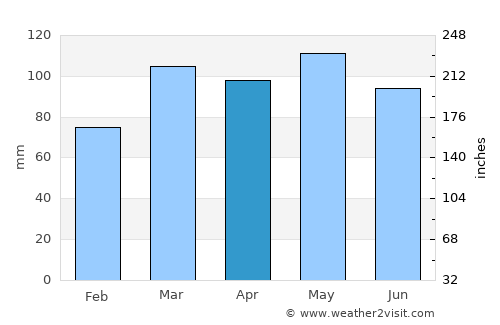 West Union average rain in April