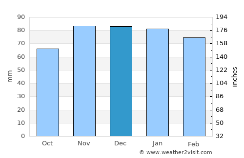 West Union average rain in December