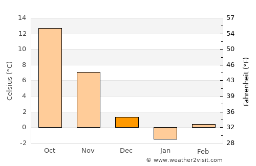 West Union average temperature in December