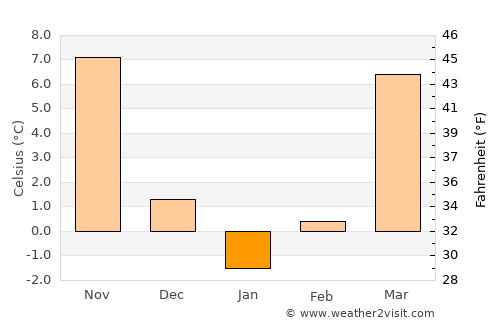 West Union average temperature in January