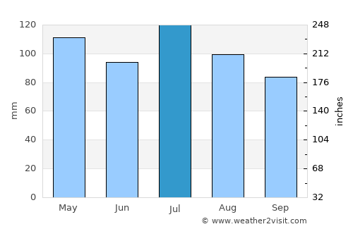 West Union average rain in July