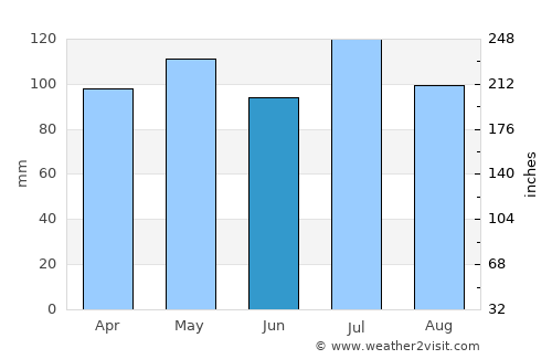 West Union average rain in June