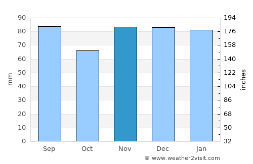 West Union average rain in November