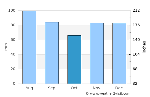 West Union average rain in October