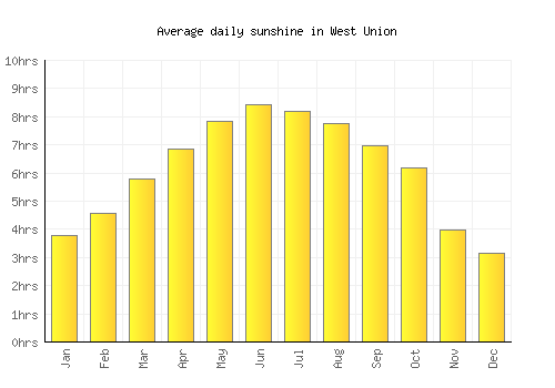 West Union average daily sunshine chart