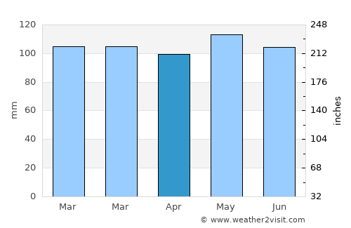 West Union average rain in April
