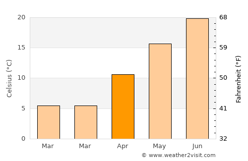 West Union average temperature in April