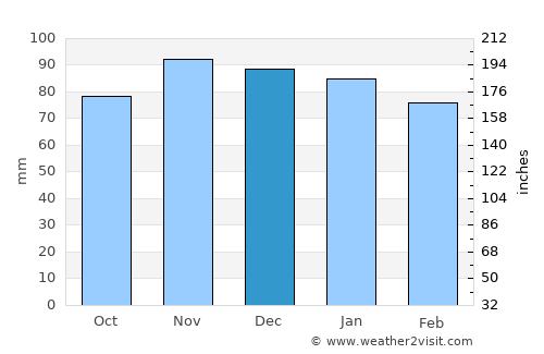 West Union average rain in December
