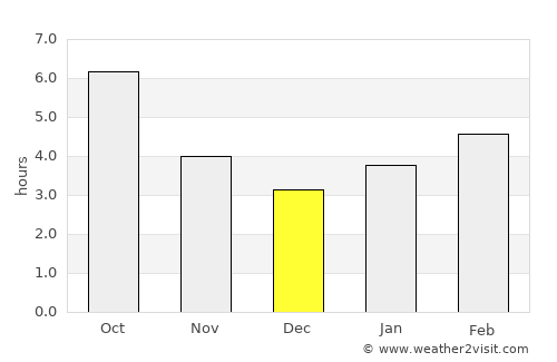 West Union average rain in December