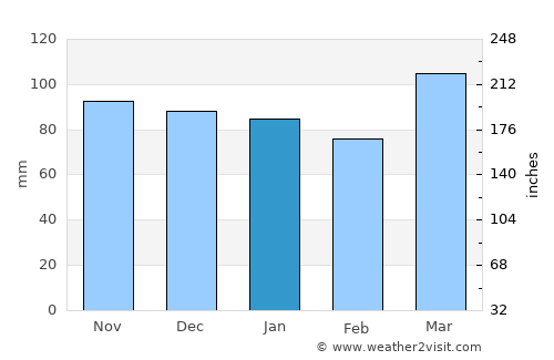 West Union average rain in January