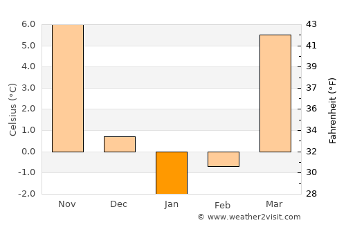 West Union average temperature in January