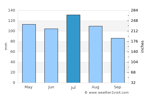 West Union average rain in July