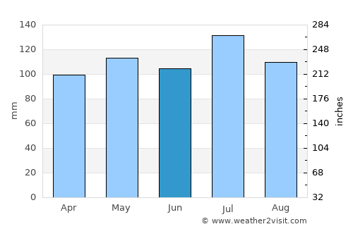 West Union average rain in June