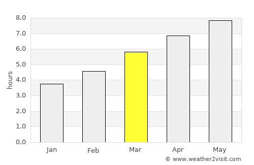 West Union average rain in March