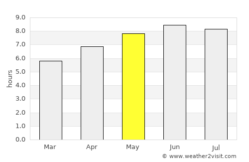 West Union average rain in May
