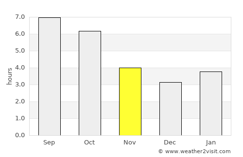 West Union average rain in November