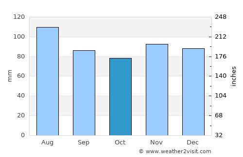 West Union average rain in October