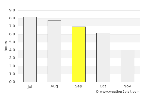 West Union average rain in September
