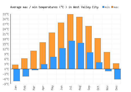 West Valley City average minimum / maximum temperatures (Celsius)