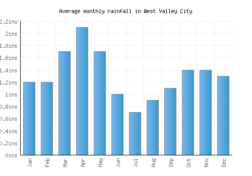 West Valley City monthly rainfall chart (inches)