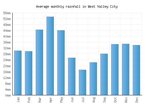 West Valley City monthly rainfall chart (mm)