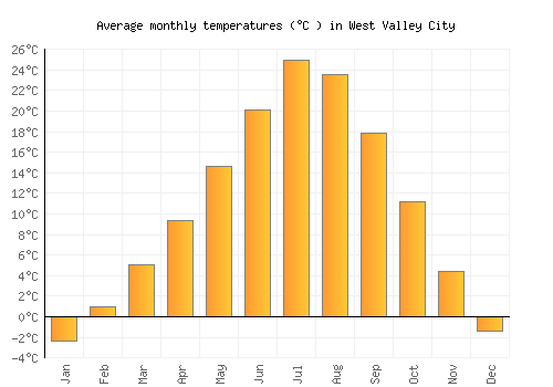 West Valley City average temperature chart (Celsius)