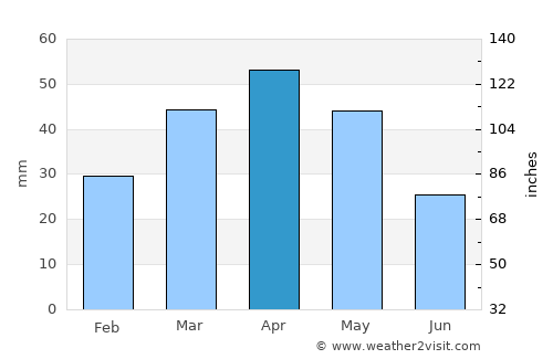 West Valley City average rain in April