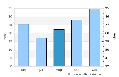 West Valley City average rain in August