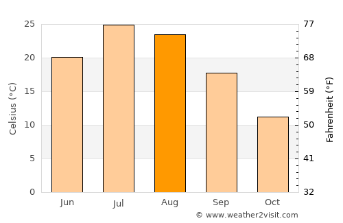 West Valley City average temperature in August