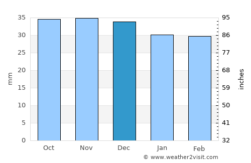 West Valley City average rain in December