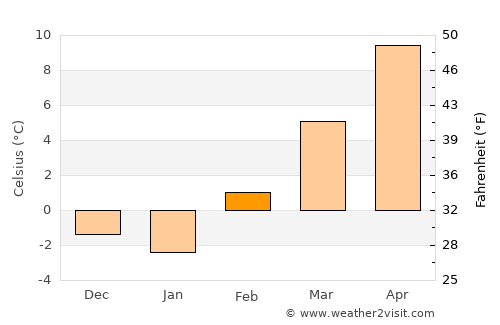 West Valley City average temperature in February