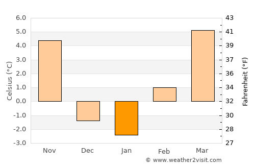 West Valley City average temperature in January