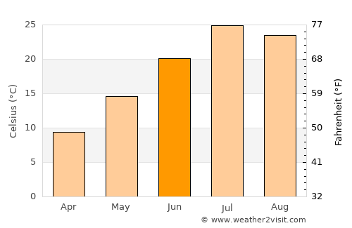 West Valley City average temperature in June