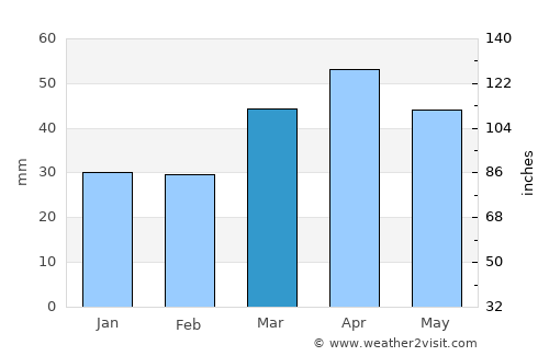 West Valley City average rain in March