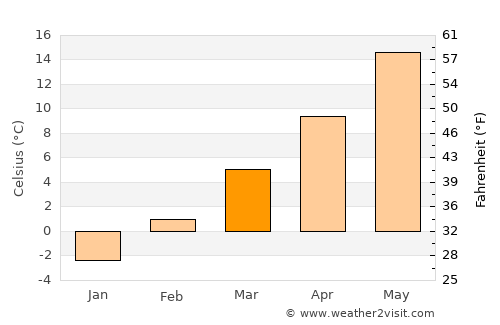 West Valley City average temperature in March