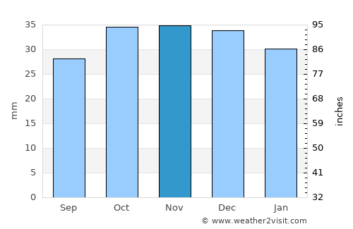West Valley City average rain in November