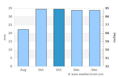West Valley City average rain in October