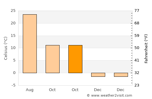 West Valley City average temperature in October