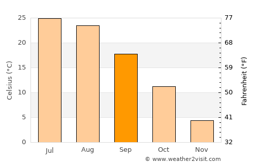 West Valley City average temperature in September