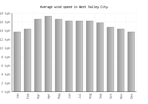 West Valley City average winspeed by month (km/h)